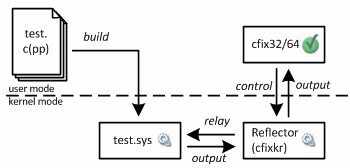 Kernel mode testing: basic architecture