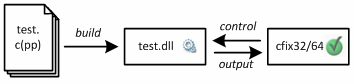 User mode testing: basic architecture